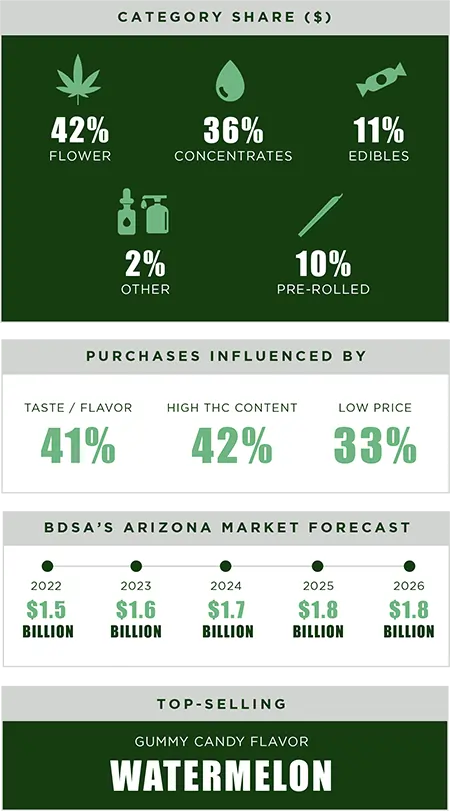 arizona cannabis category share