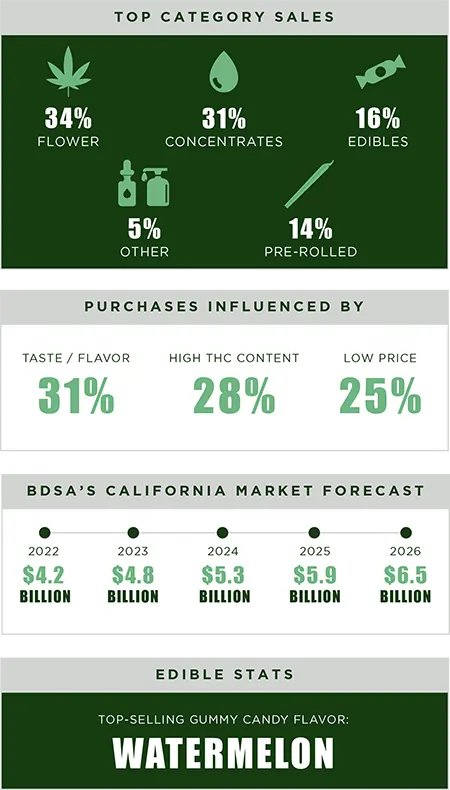california cannabis category share california cannabis category share