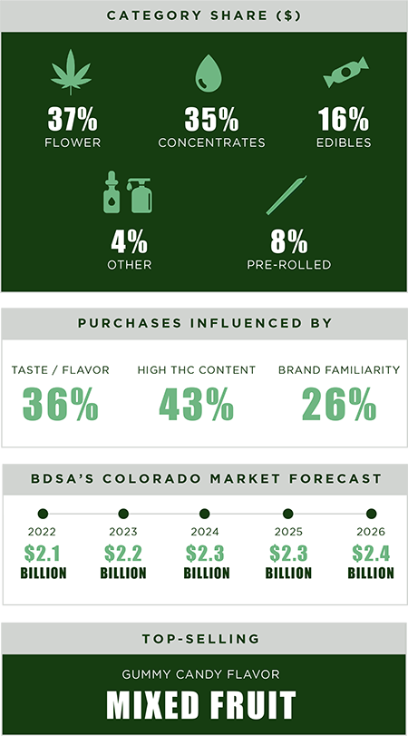 colorado cannabis category share