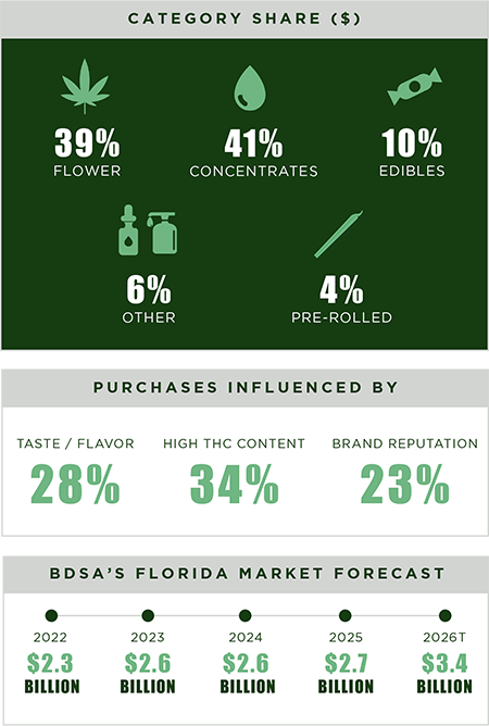 florida cannabis category share