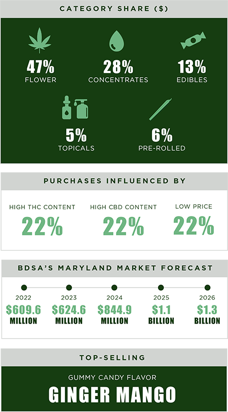 maryland cannabis category share