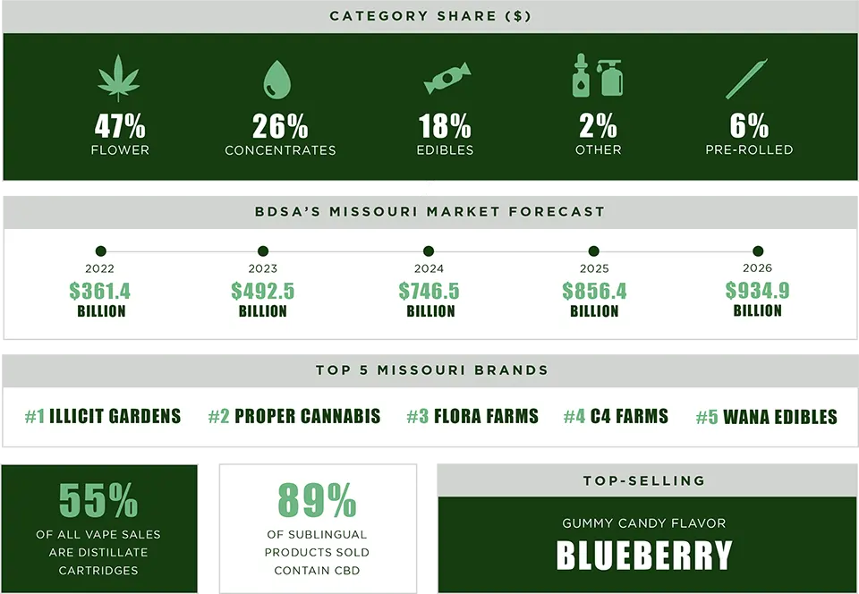 missouri cannabis consumer info