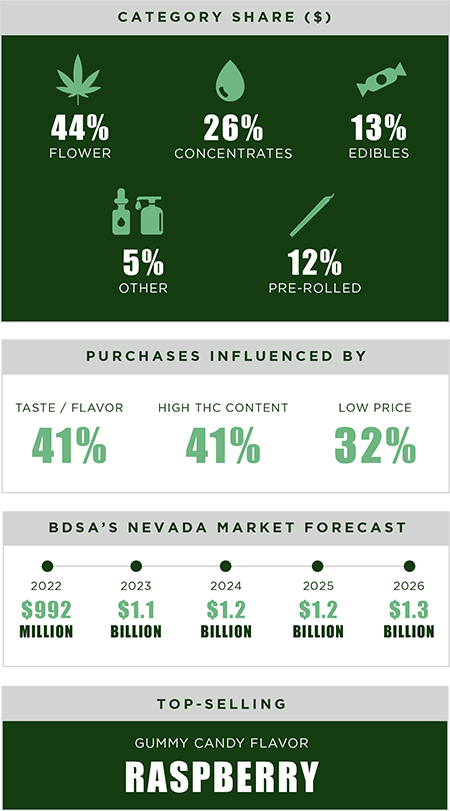 nevada cannabis category share