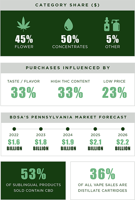 pennsylvania cannabis category share