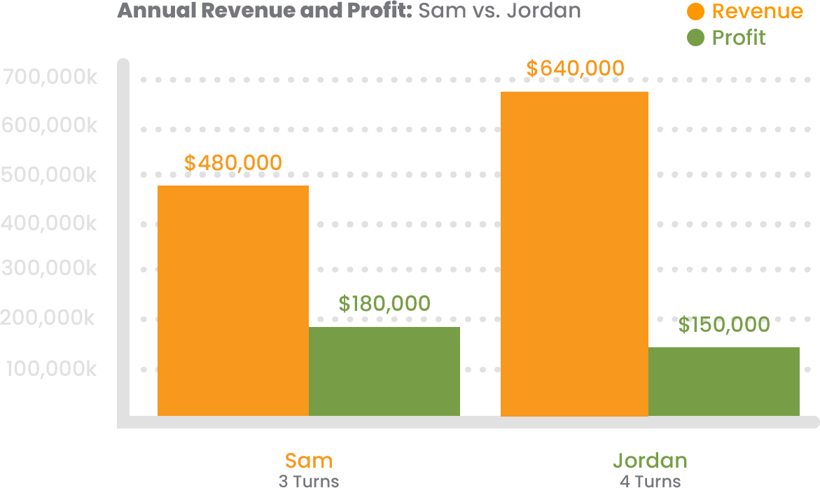 annual revenue vs profits fundcanna financing annual revenue vs profits fundcanna financing